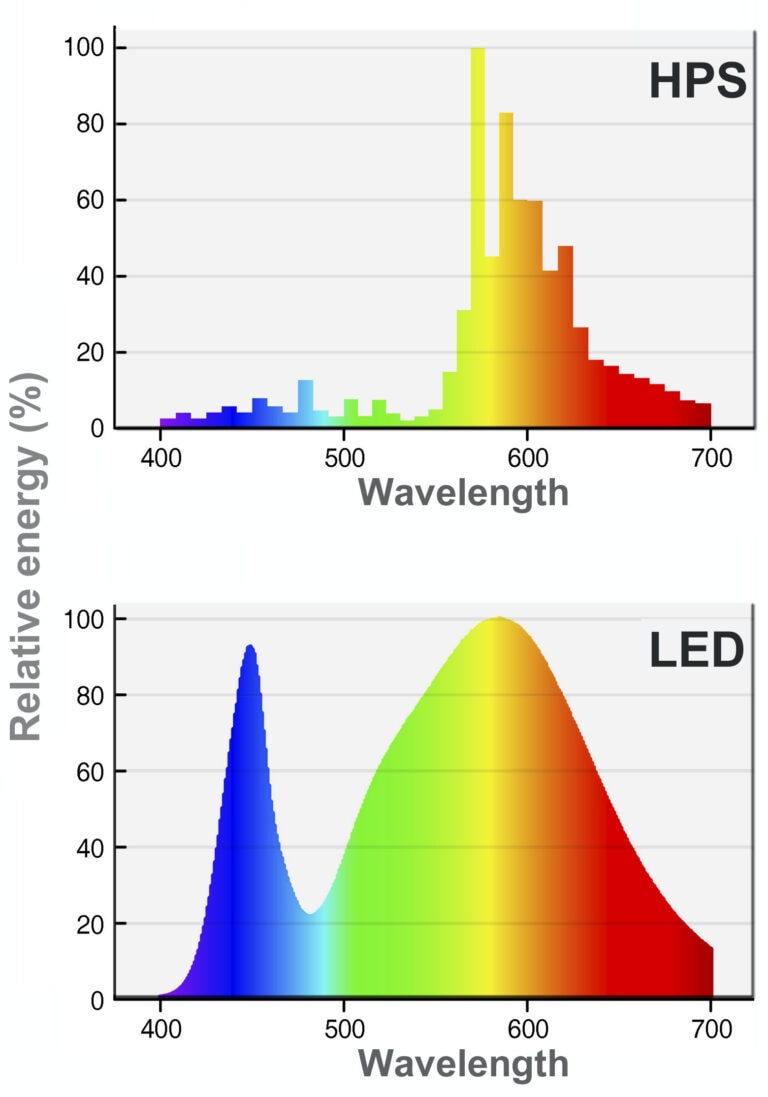 LED VS High-Pressure Sodium(HPS) – Which Outdoor Lights Are Better ...