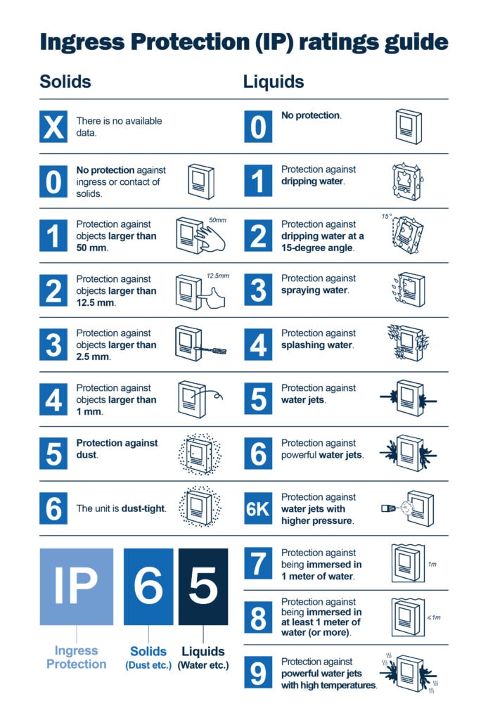 ip rating chart