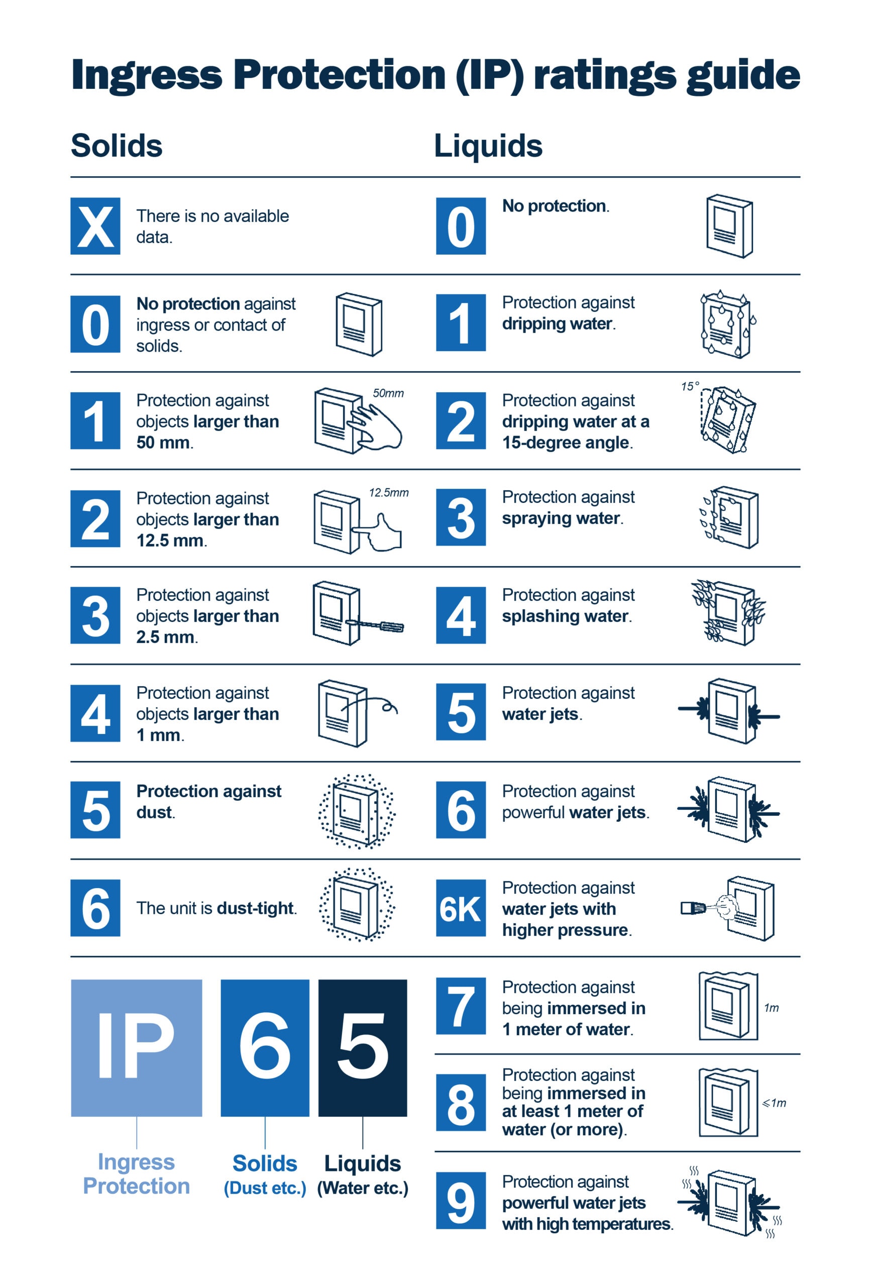 A Complete Guide To Ip Ratings With Chart Complete Guide Guide | Images ...