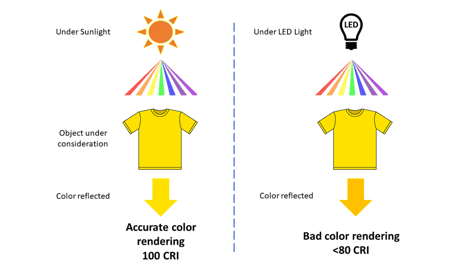 What Color Rendering Index - RC Lighting