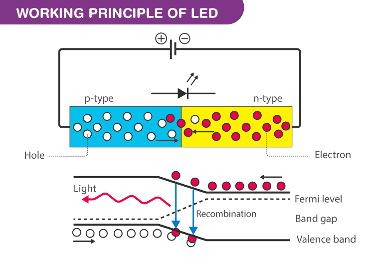 working principle of leds