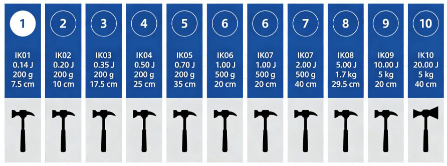 IK rating scale chart showing impact energy and test parameters